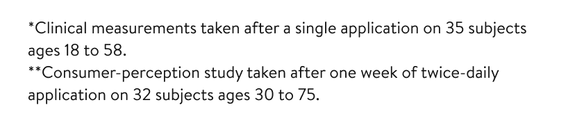 *Clinical measurements taken after a single application on 35 subjects ages 18 to 58. **Consumer-perception study taken after one week of twice-daily application on 32 subjects ages 30 to 75.