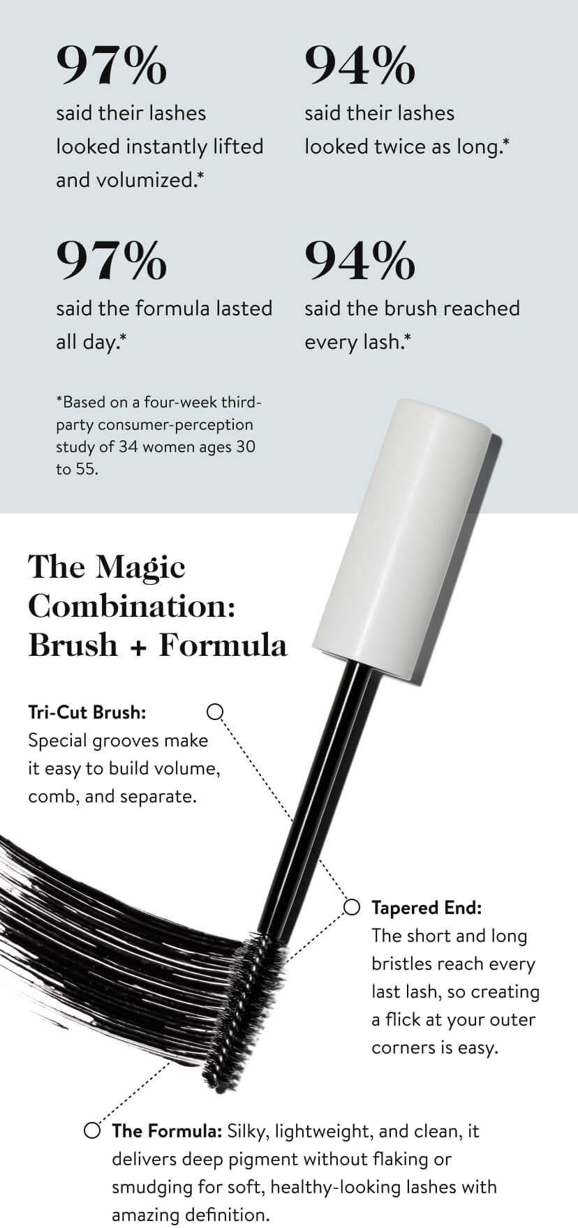 97% said their lashes looked instantly lifted and volumized. * 94% said their lashes looked twice as long.* 97% said the formula lasted all day.* 94% said the brush reached every lash.* *Based on a four-week third-party consumer-perception study of 34 women ages 30 to 55. 