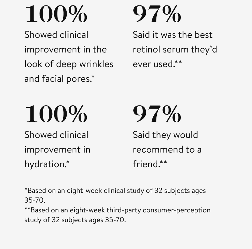 100% Showed clinical improvement in the look of deep wrinkles and facial pores.* 97% Said it was the best retinol serum they’d ever used.** 100% Showed clinical improvement in hydration.* 97% Said they would recommend to a friend.**